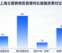 上海通关提速30%！这些外贸便利化红利你